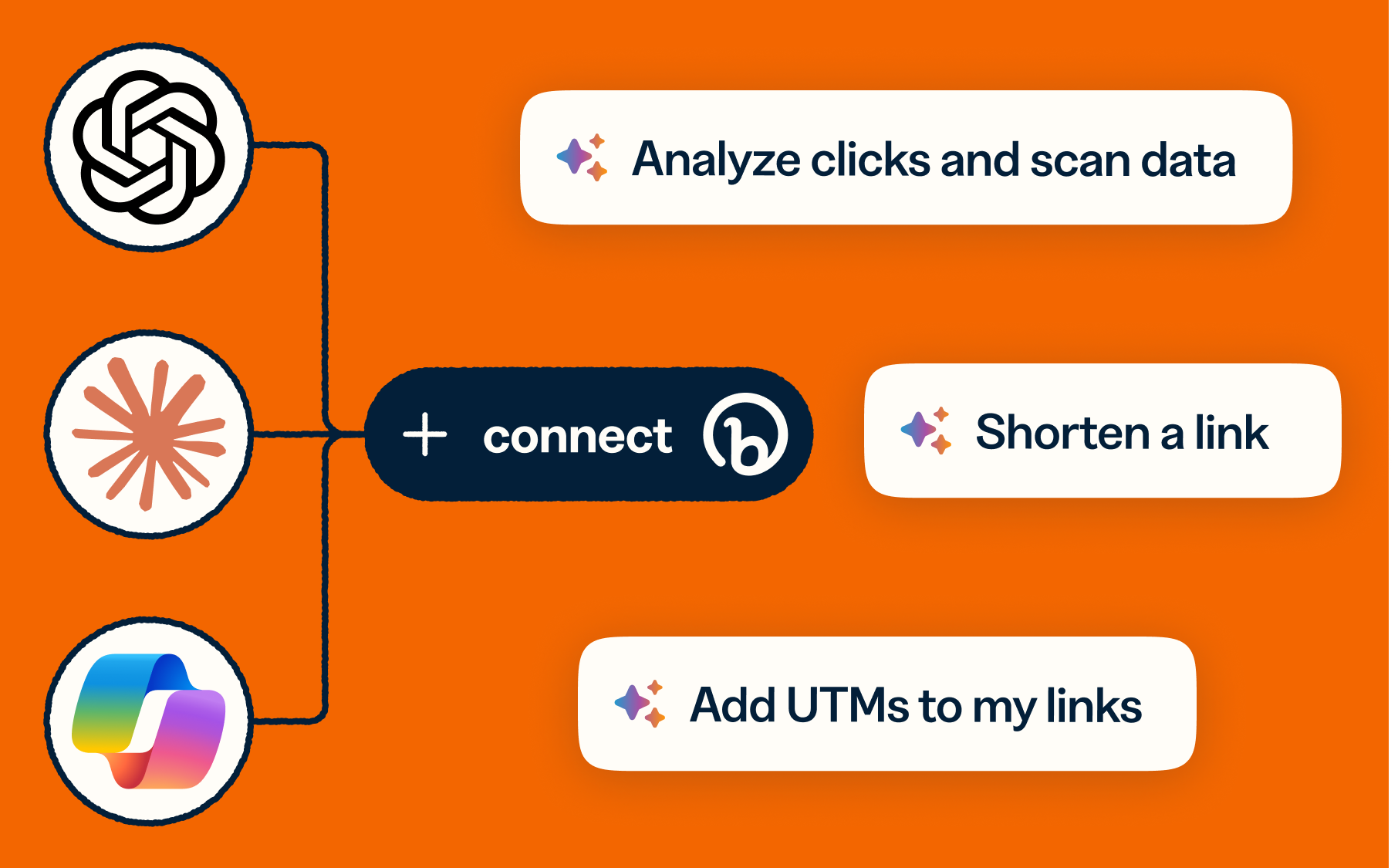 Diagram: ChatGPT, Claude, and Copilot connect through Bitly to actions such as analyze clicks and scan data, shorten a link, and add UTMs to links.