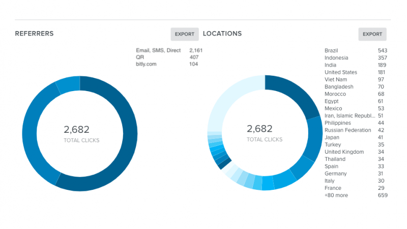 Read article: Measuring the Value of Your Influencer Program Using Bitly