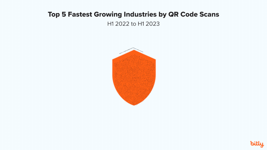 Icons showing the top 5 fastest growing industries by QR Code scans from H1 2022 to H1 2023