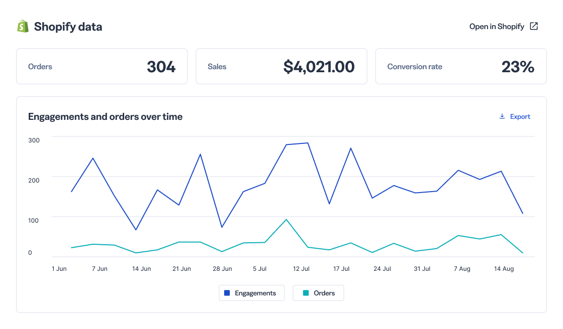 Screenshot of a Shopify dashboard showing Bitly integration data: 304 orders, $4,021.00 in sales, and a 23% conversion rate, alongside a line chart tracking engagements and orders from June through mid-August.