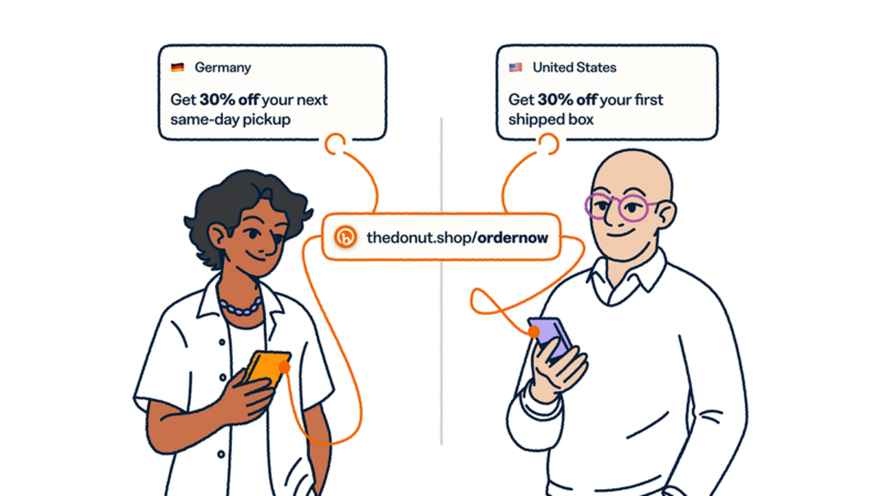 Illustration of two Bitly link recipients receiving different offers from the same link, thedonut.shop/ordernow. A woman in Germany sees "Get 30% off your next same-day pickup," while a man in the United States sees "Get 30% off your first shipped box."