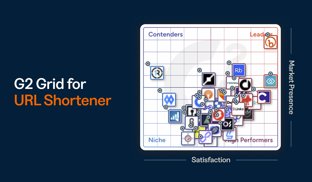 G2 Grid for URL Shortener showing Bitly in the top-right corner of the Leaders quadrant, ranking highest in market presence among competitors.