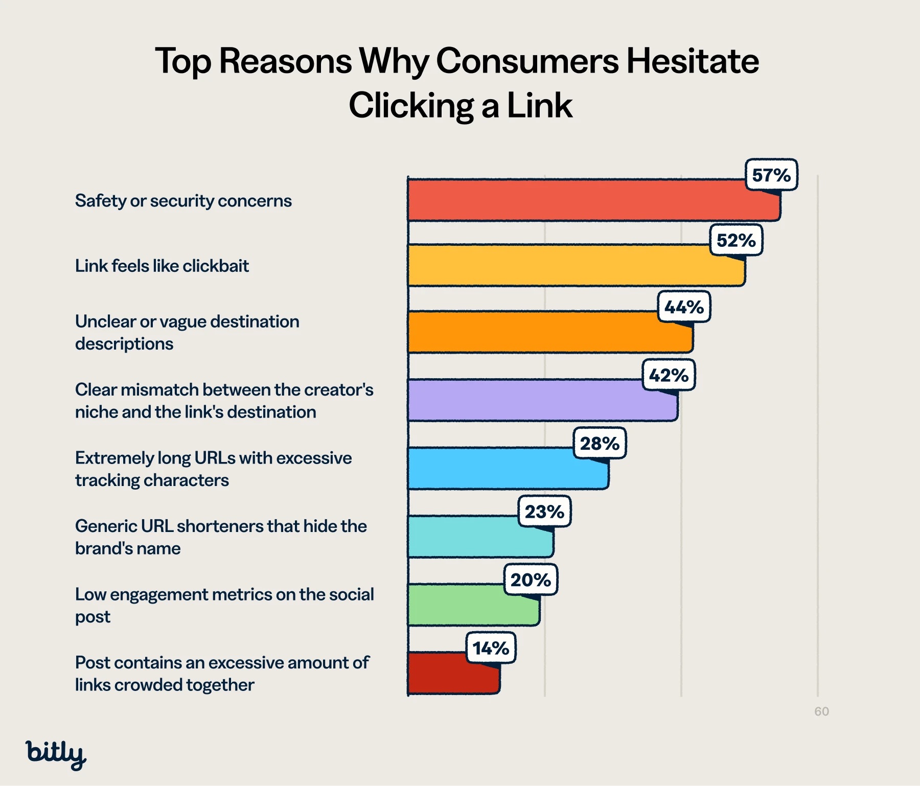 Bar chart of top reasons consumers hesitate to click a link, led by "safety or security concerns" at 57%.