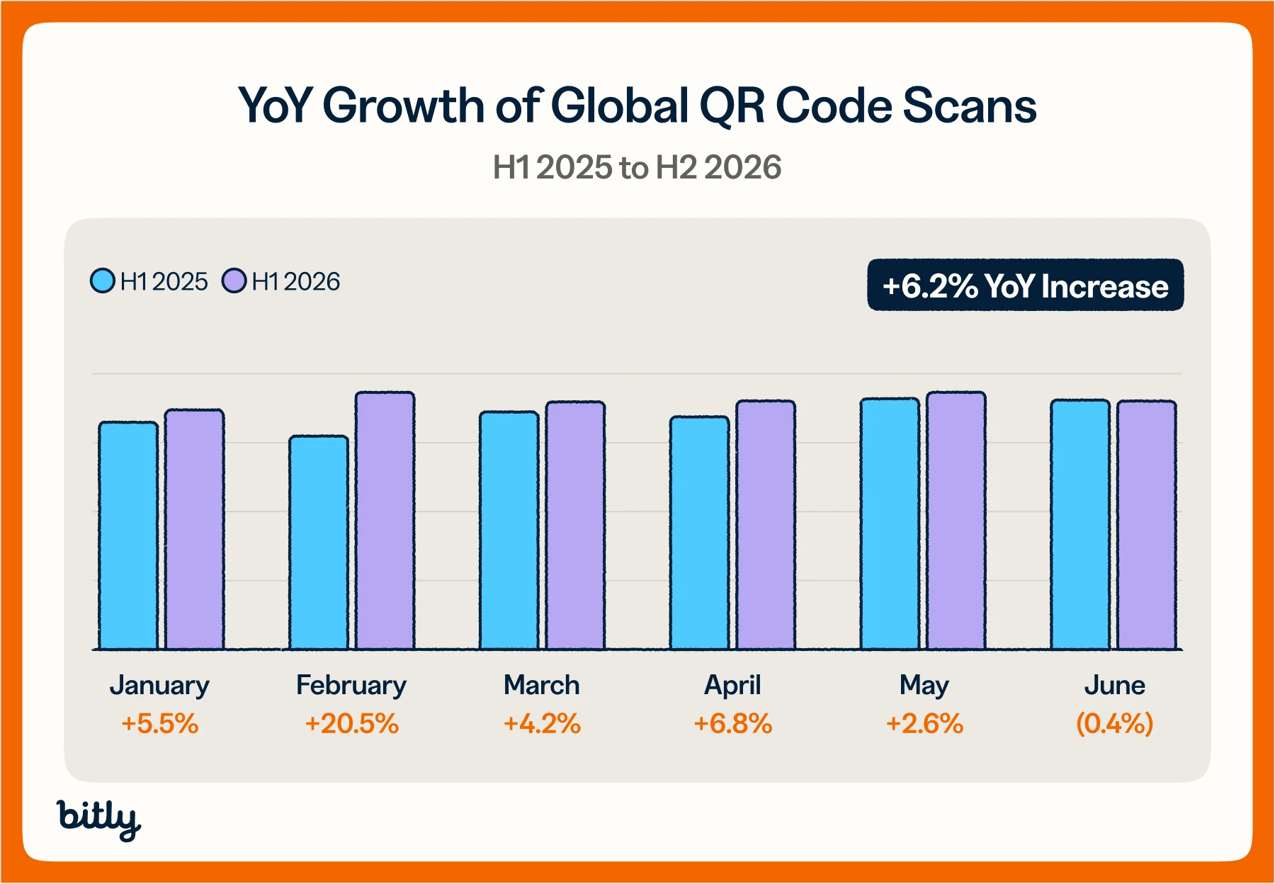 2026 QR Code Trends Report: Data From 1.9M Codes | Bitly