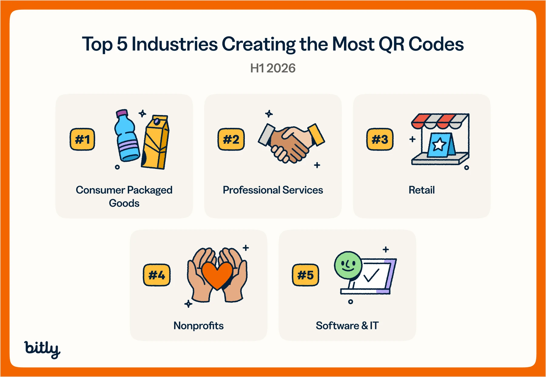 Graphic titled "Top 5 Industries Creating the Most QR Codes, H1 2026," ranking Consumer Packaged Goods (#1), Professional Services (#2), Retail (#3), Nonprofits (#4), and Software & IT (#5), each with an icon.