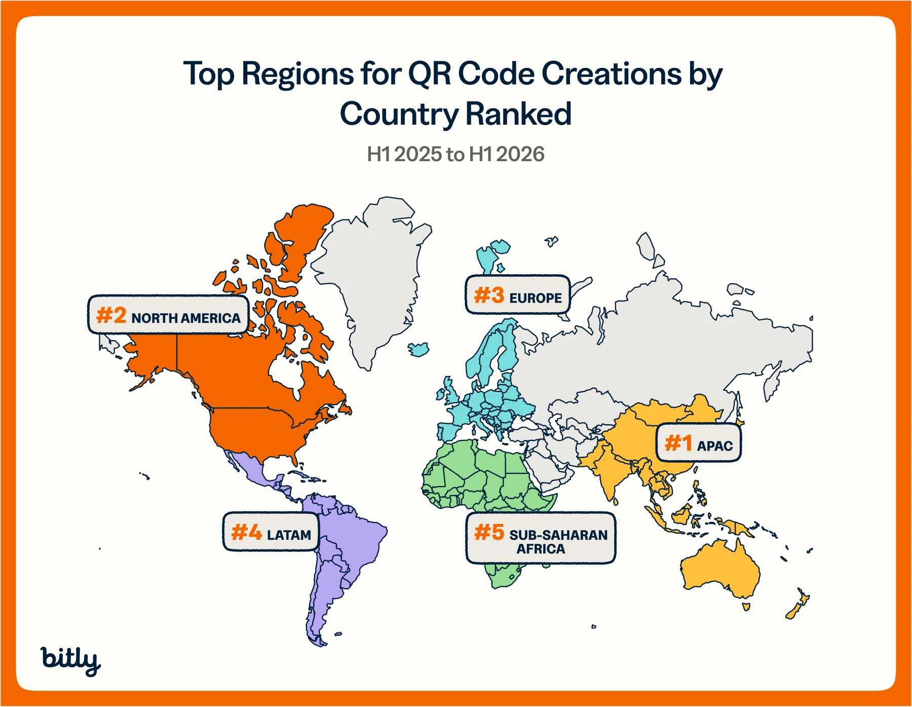 World map titled "Top Regions for QR Code Creations by Country Ranked, H1 2025 to H1 2026," with regions color-coded and ranked: APAC (#1), North America (#2), Europe (#3), LATAM (#4), and Sub-Saharan Africa (#5).