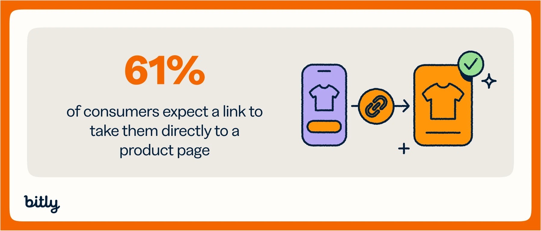 Icon graphic: 61% of consumers expect a link to lead directly to a product page.
